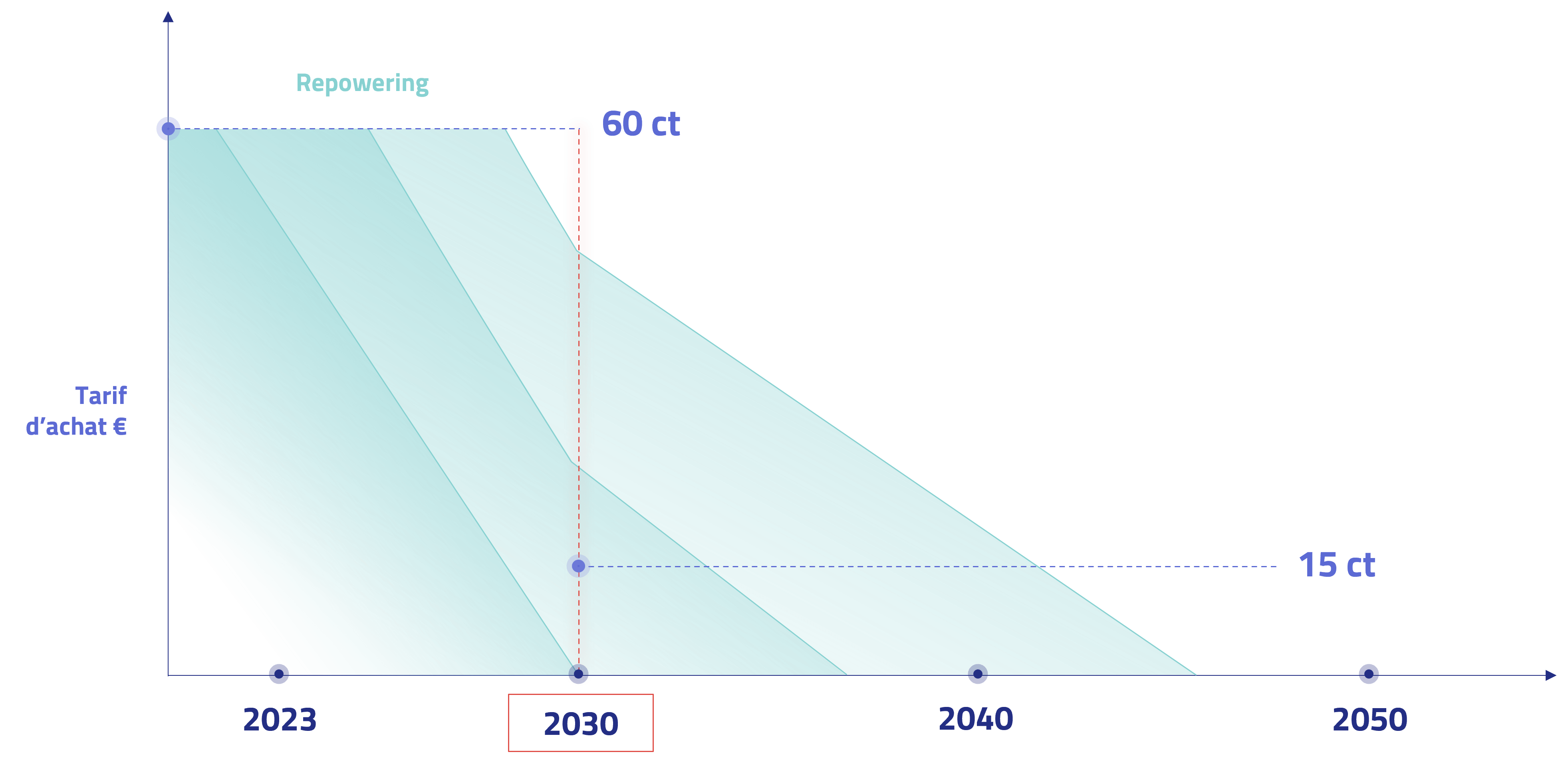 Graphique Repowering Feedgy